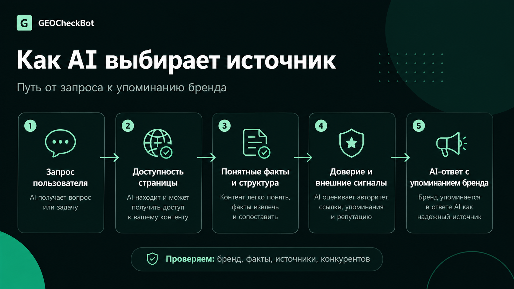 Как AI выбирает источник: от запроса пользователя до упоминания бренда в ответе