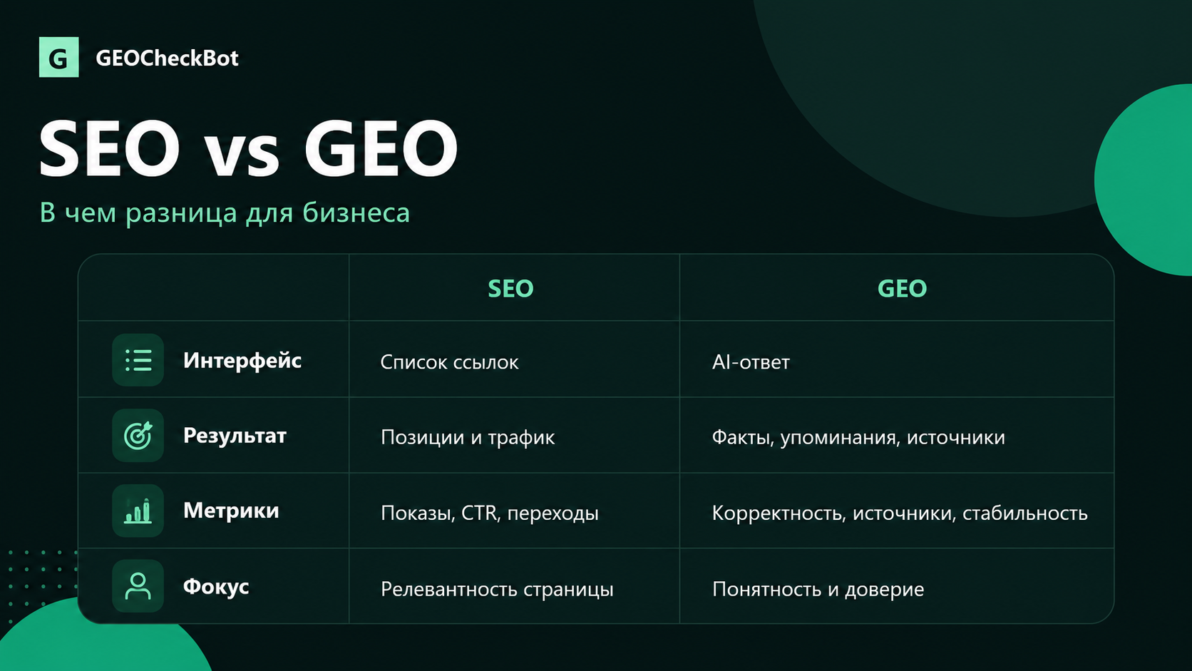 Сравнение SEO и GEO: интерфейс, результаты, метрики и фокус продвижения