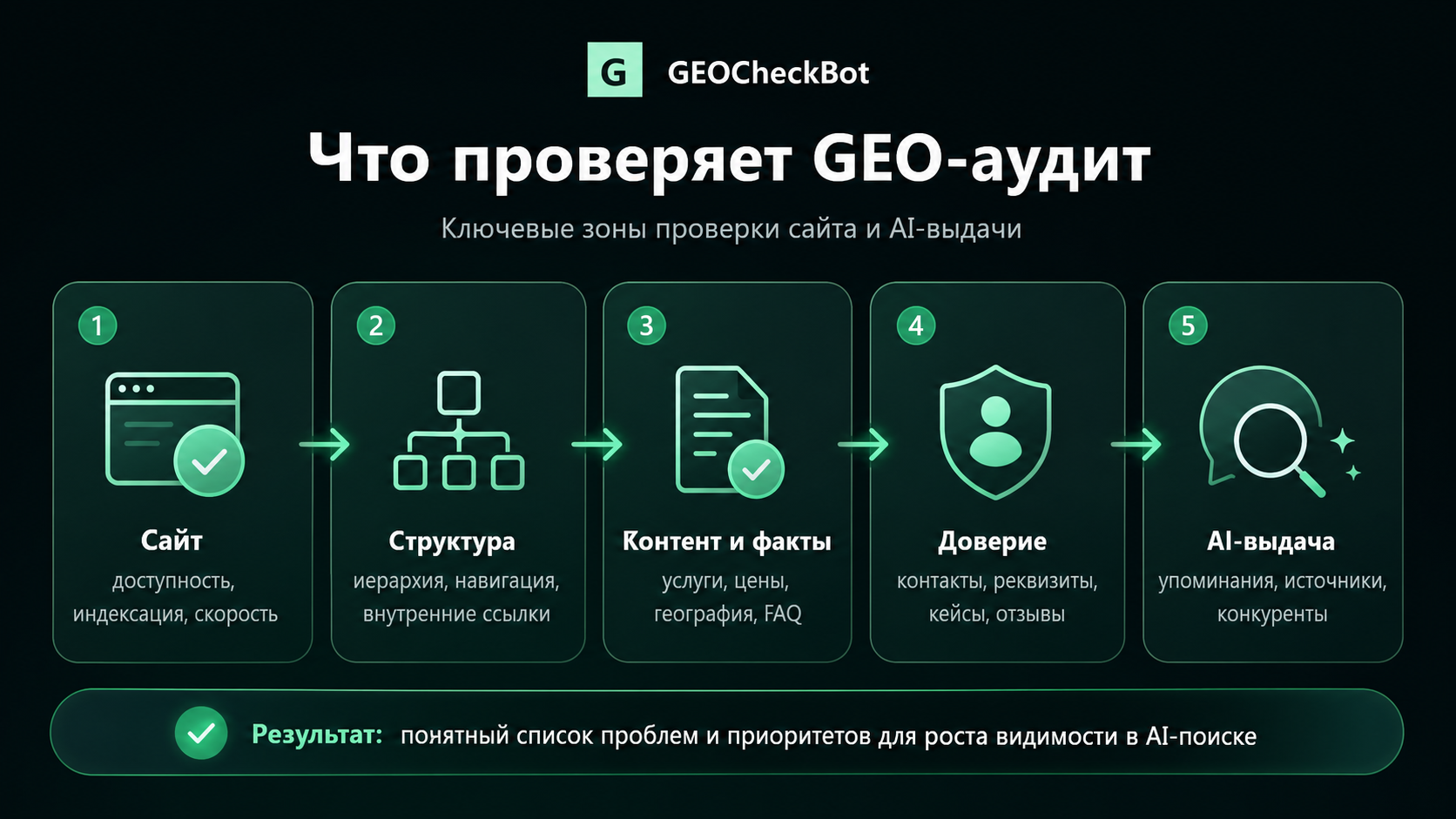 Что проверяет GEO-аудит: доступность сайта, структуру, контент, доверие и фактическую AI-выдачу