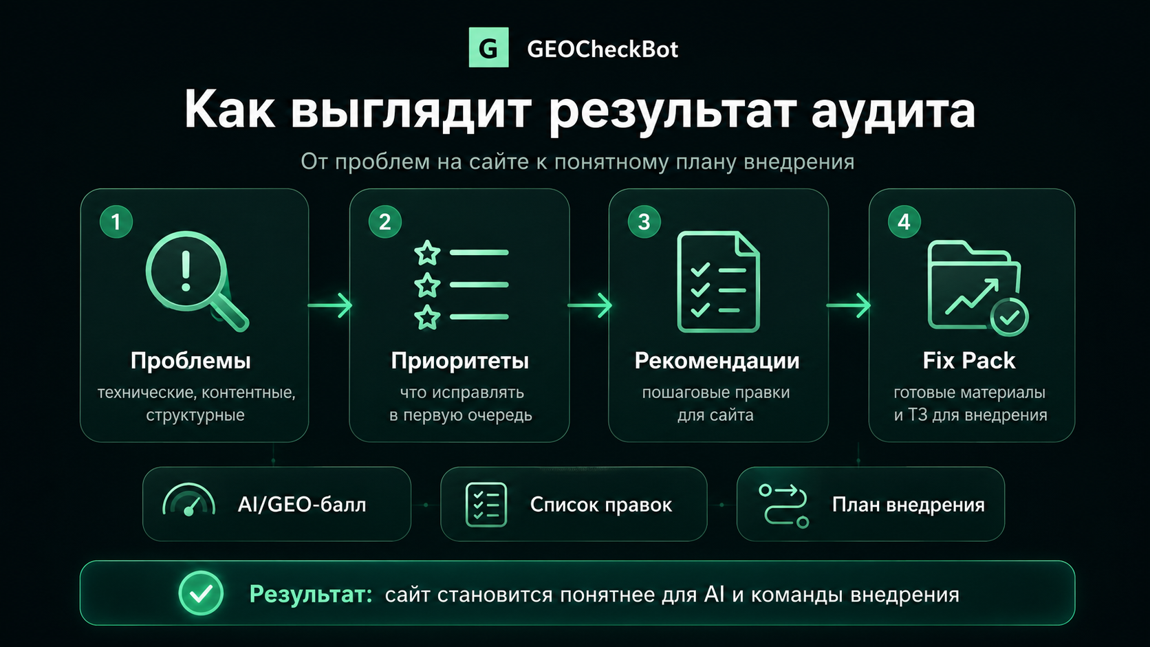 Результат GEO-аудита: найденные проблемы, приоритеты, рекомендации и готовые материалы Fix Pack